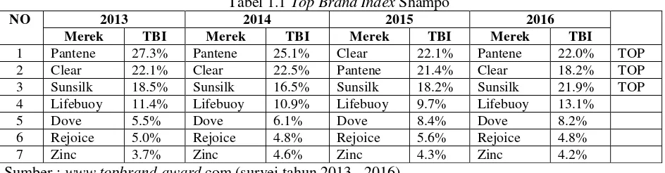 Tabel 1.1 Top Brand Index Shampo 