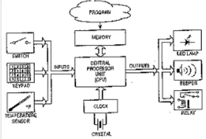Gambar 2.1 sistem mikrokontroller 