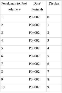 Tabel 4.4 Hasil percobaan tombol volume – 