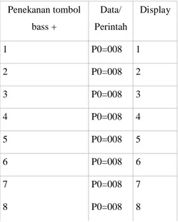 Tabel 4.5 Hasil percobaan tombol bass +  Penekanan tombol  bass +  Data/  Perintah  Display  1  P0=008  1  2  P0=008  2  3  P0=008  3  4  P0=008  4  5  P0=008  5  6  P0=008  6  7  P0=008  7  8  P0=008  8 