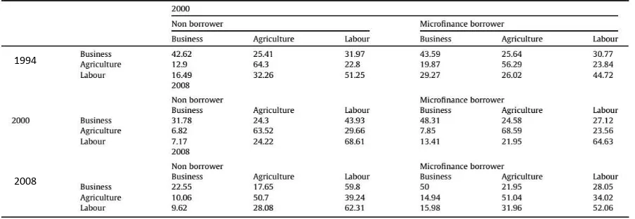 Table 3. Occupational Transition of Borowers and Non Borrowers of Microfinance 