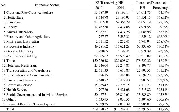 Table 1 Increase in KUR Receiving-Households of 19 Economic Sectors Year of 2010-2014 