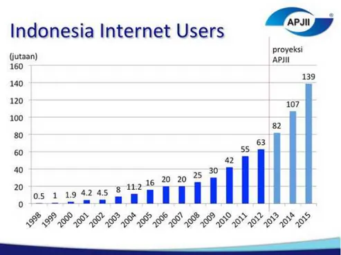 Gambar 2.2 Pengguna Internet di Indonesia (www.apjii.or.id) 