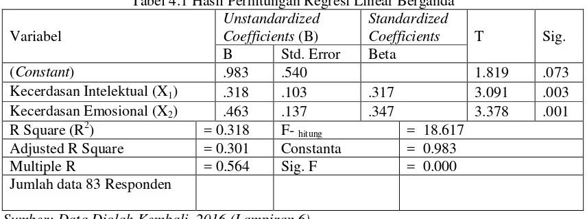 Tabel 4.1 Hasil Perhitungan Regresi Linear Berganda 