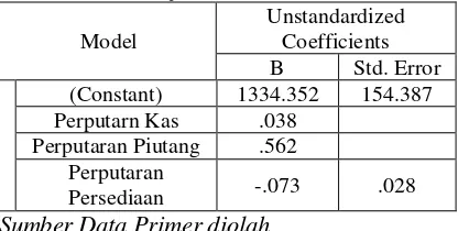 Tabel 4.3 Hasil Uji Autokorelasi Model Summary 