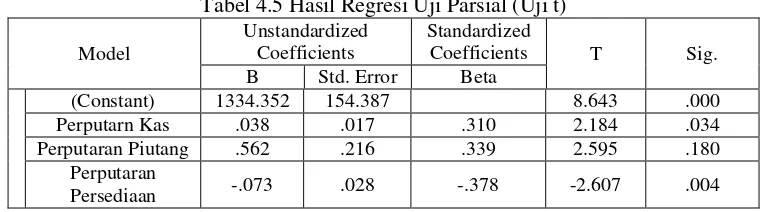Tabel 4.5 Hasil Regresi Uji Parsial (Uji t) 