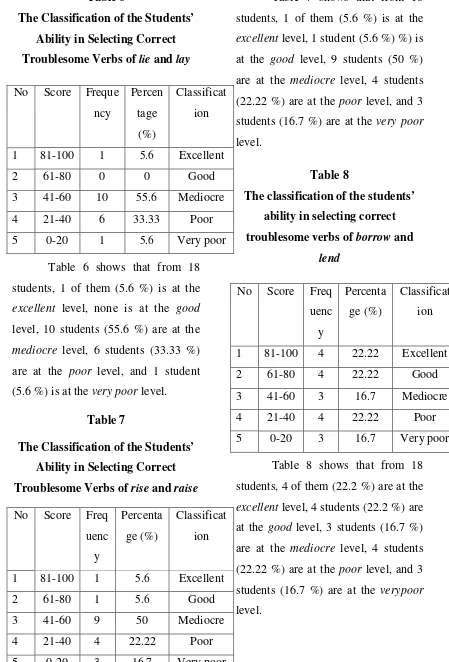 Table 6Table 7 shows that from 18