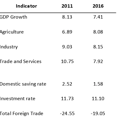 Table 1: Macroeconomic Indicators, South Sulawesi (%, yoy) 