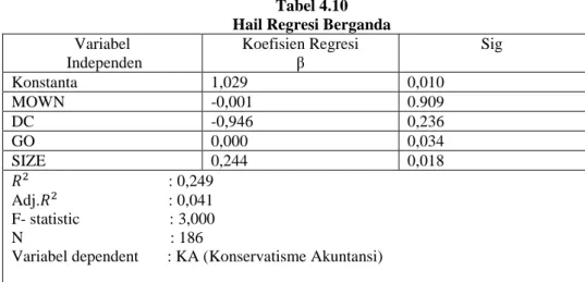 Tabel 4.10  Hail Regresi Berganda 
