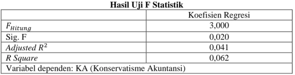 Tabel 4.11  Hasil Uji F Statistik 