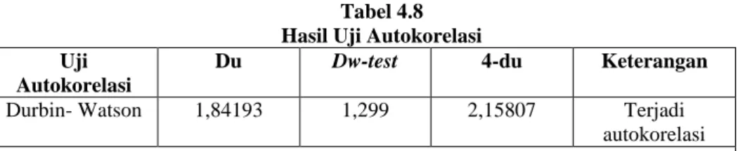 Tabel 4.8  Hasil Uji Autokorelasi  Uji 
