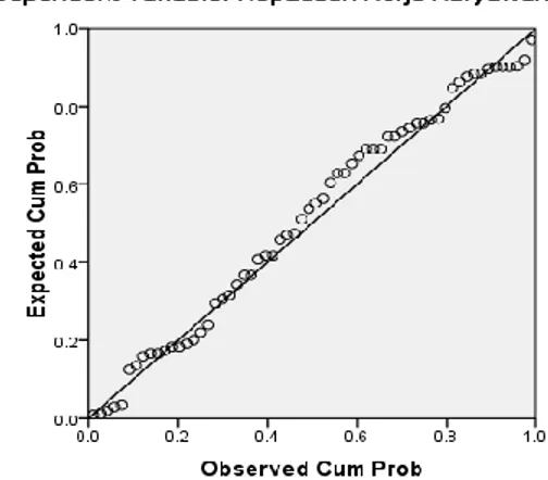Gambar 1: Grafik Normal Probability Plot 