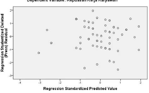 Gambar 2: Grafik Scatterplot  