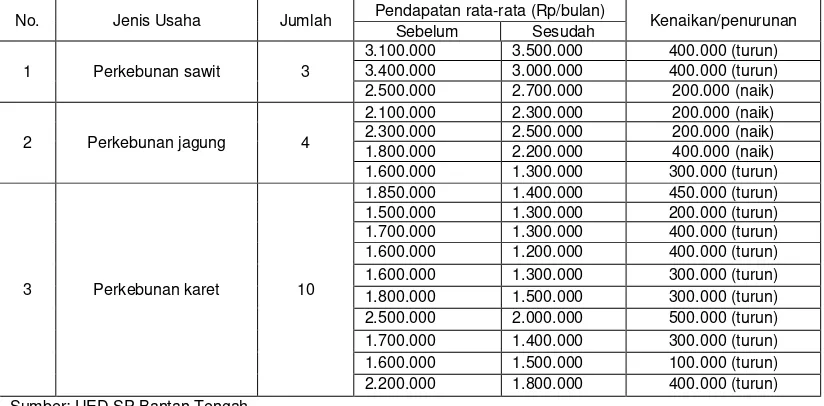 Tabel 1. Pendapatan Usaha Perkebunan 2. Periode Pinjaman 