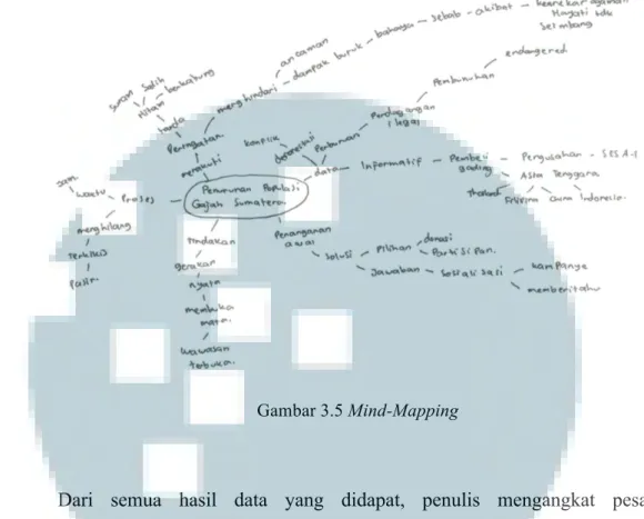 Gambar 3.5 Mind-Mapping 