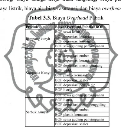 Tabel 3.3. Biaya Overhead Pabrik 