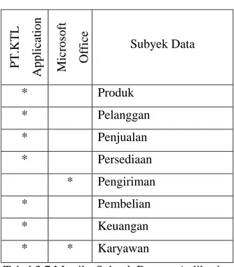 Tabel 3.7 Matriks Subyek Data vs Aplikasi 