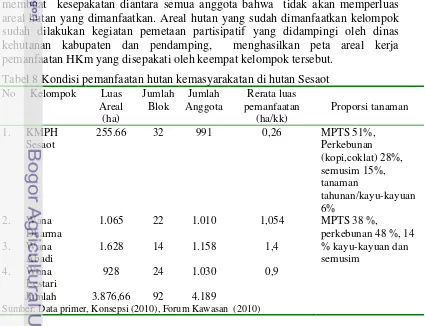 Tabel 8 Kondisi pemanfaatan hutan kemasyarakatan di hutan Sesaot 