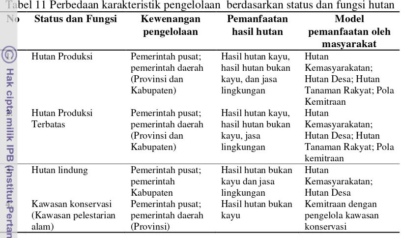 Tabel 11 Perbedaan karakteristik pengelolaan  berdasarkan status dan fungsi hutan 