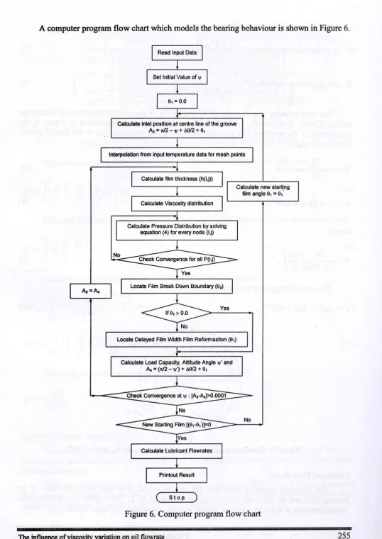 Figure 6. Computer program flow chart 