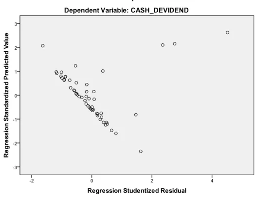 Gambar 4.3  Scatterplot  Sumber: output SPSS 