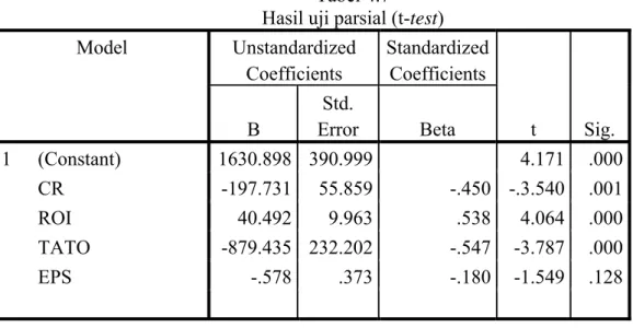 Tabel 4.7  Hasil uji parsial (t-test) 