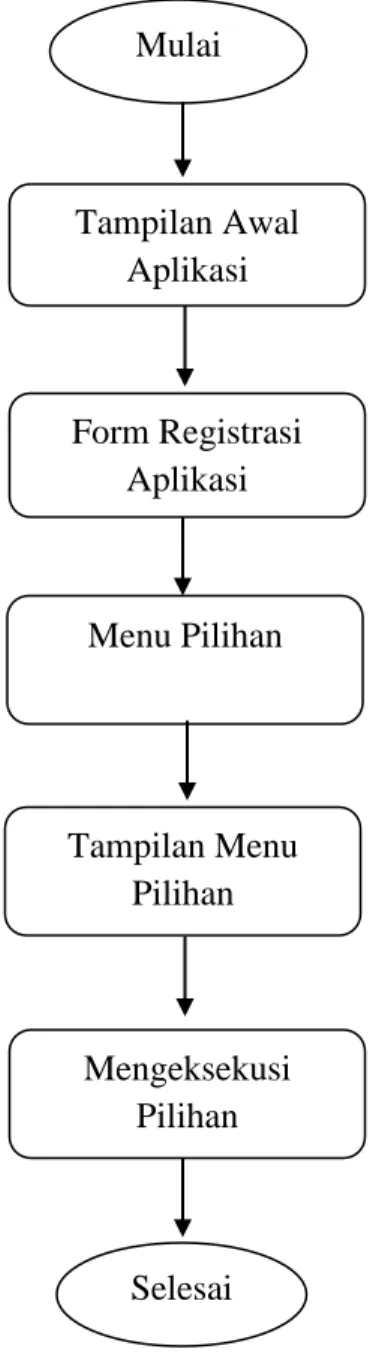 Gambar III.1 : Proses Aplikasi  
