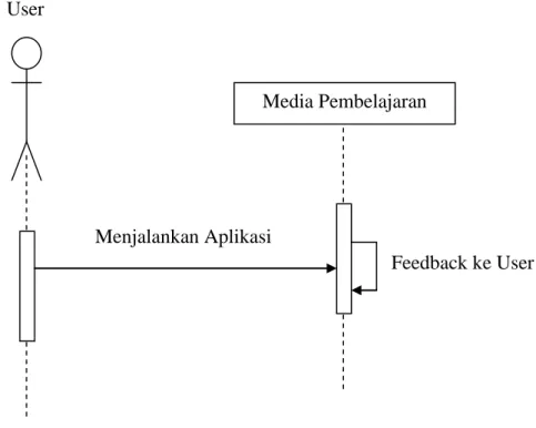 Gambar III.3. Sequence Diagram Memulai Aplikasi User 