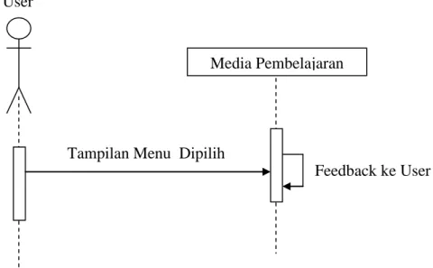 Gambar III.7. Sequence Diagram Tampilan Menu Dipilih 