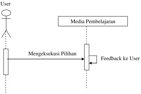 Gambar III.8. Sequence Diagram Mengeksekusi Pilihan 