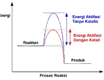 Gambar 1 Reaksi Eksoterm
