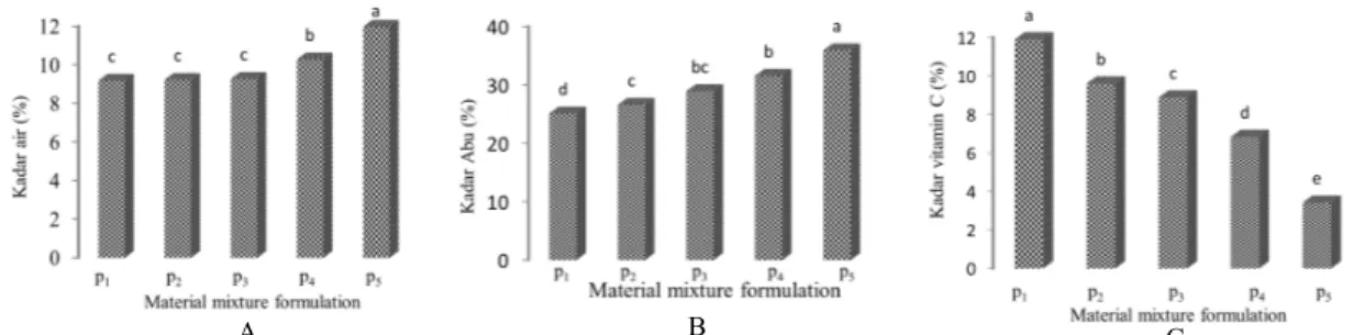 Figure 1. Effect of material mixture (100 g) formulation on chemical characteristics of Swiss roll