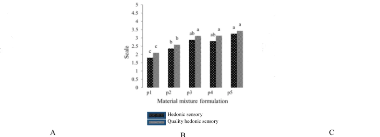 Figure 2. Effect of material mixture (100 g) formulation on sensory characteristics of Swiss roll