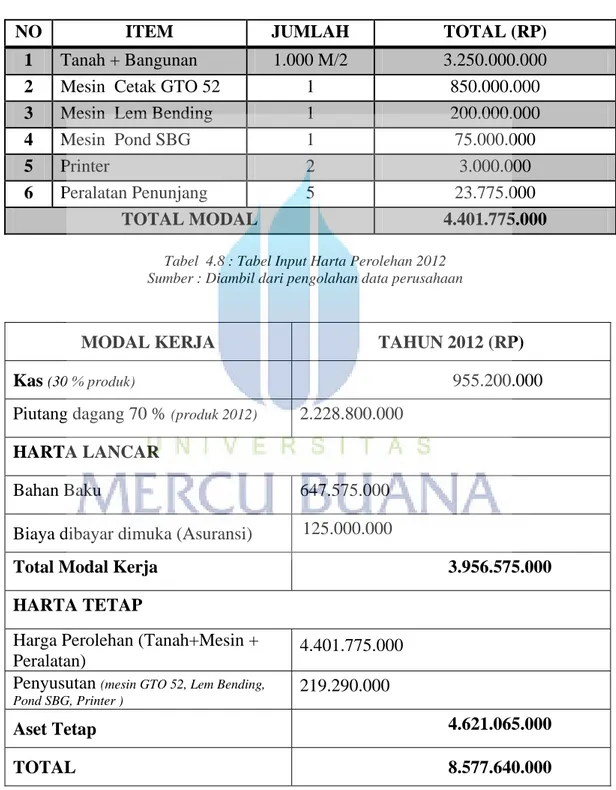 Tabel  4.8 : Tabel Input Harta Perolehan 2012  Sumber : Diambil dari pengolahan data perusahaan 