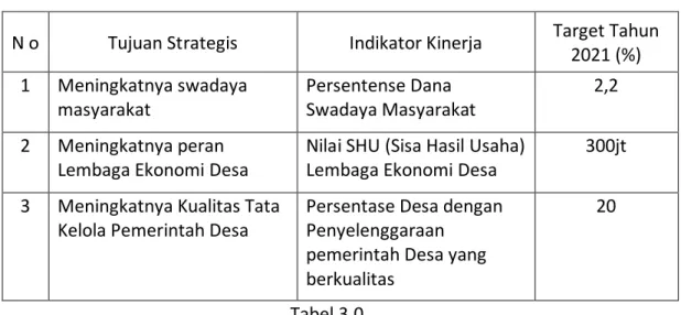 Tabel 3.0  3.3. Program dan Kegiatan