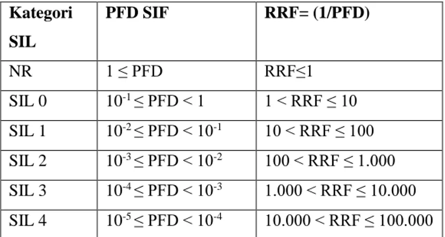 Tabel 2.1 Nilai Safety Integrity Level  Kategori  SIL  PFD SIF  RRF= (1/PFD)  NR  1 ≤ PFD RRF≤1  SIL 0  10 -1  ≤ PFD &lt; 1 1 &lt; RRF ≤ 10  SIL 1  10 -2  ≤ PFD &lt; 10 -1  10 &lt; RRF ≤ 100  SIL 2  10 -3  ≤ PFD &lt; 10 -2 100 &lt; RRF ≤ 1.000  SIL 3  10 -