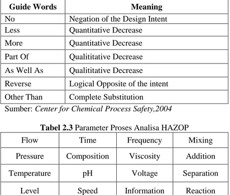 Tabel 2.2 Guide Words HAZOP 