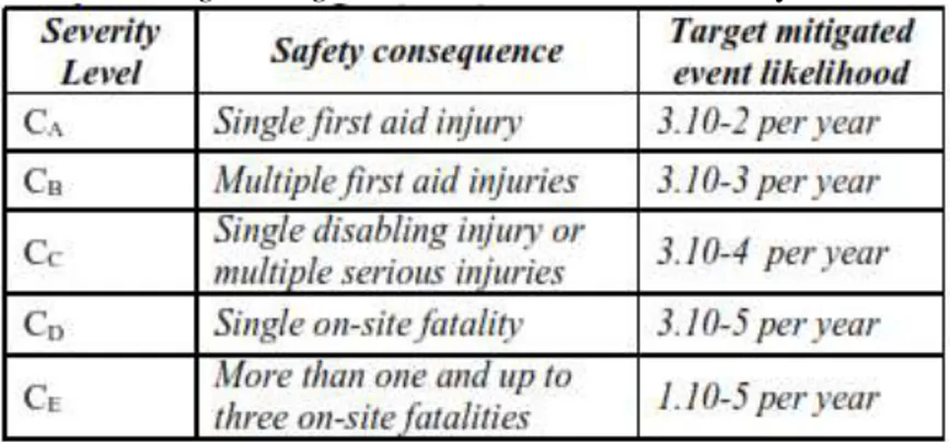 Table 2.4 Target Mitigated Event Likelihood for safety hazards 