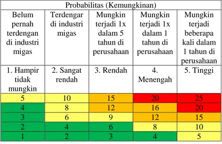 Tabel 4.2 Risk Matriks probabilitas HSSE PHE WMO  Probabilitas (Kemungkinan)  Belum  pernah  terdengan  di industri  migas  Terdengar  di industri migas  Mungkin  terjadi 1x dalam 5 tahun di  perusahaan  Mungkin  terjadi 1x dalam 1 tahun di  perusahaan  Mu
