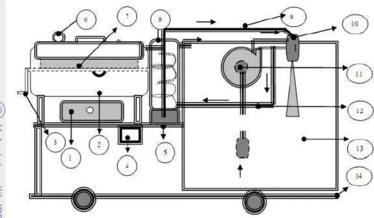 Gambar 5  Bagan skema sistem mesin penggoreng hampa jet air 
