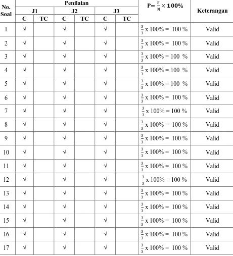 Tabel 3.1 Perhitungan Validitas Instrumen 