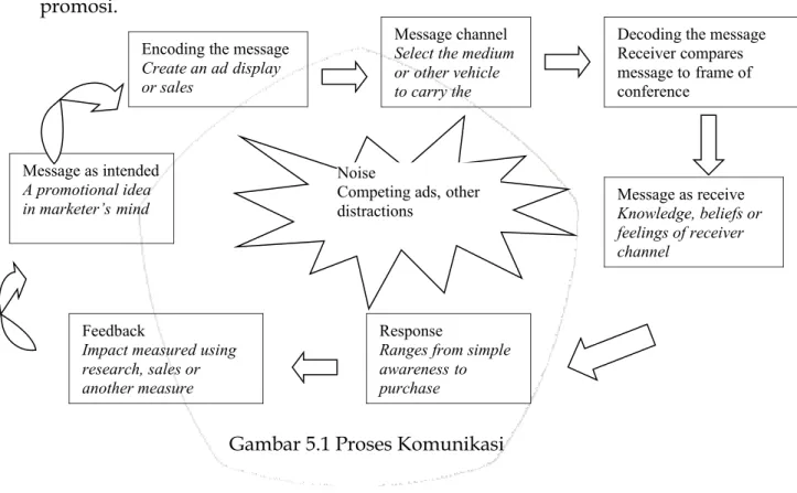 Gambar 5.1 Proses Komunikasi