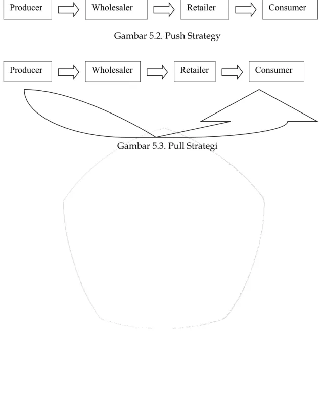 Gambar 5.2. Push Strategy