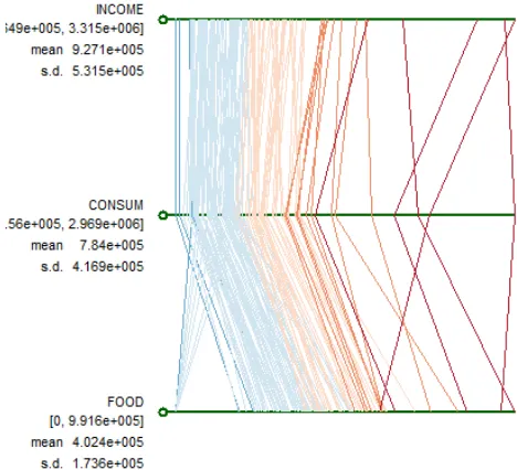 Gambar 10 Paralel Coordinate Plot Pendapatan, Konsumsi, dan Konsumsi Pangan 
