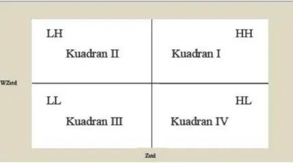 Gambar 2 Kuadran Moran’s Scatterplot 