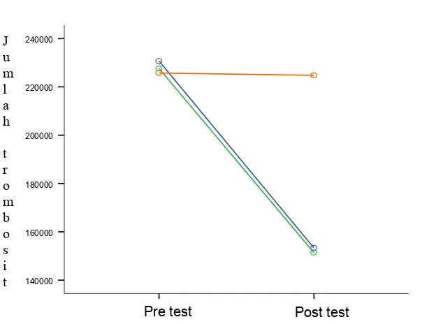 Grafik 1. Rerata Jumlah Trombosit Pre test dan Post test