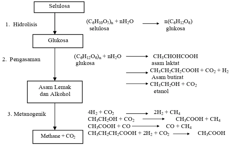 Tabel  1. Komponen – Komponen Penyusun Biogas