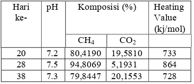 Gambar 4.4. Grafik Hubungan Komposisi gas dan pH terhadap Heating Value(Nilai Kalor)