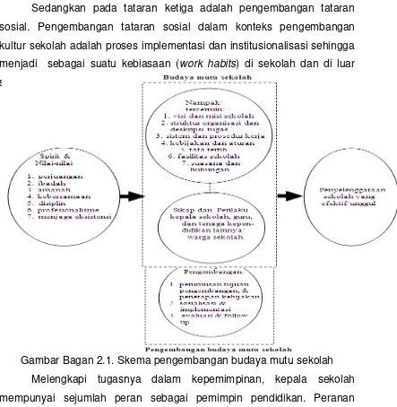 Gambar Bagan 2.1. Skema pengembangan budaya mutu sekolah 