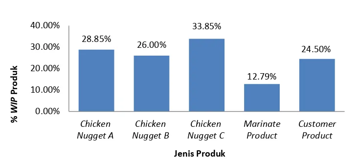 Gambar 2  Perbandingan persentase WIP 5 jenis produk PT. Belfoods Indonesia selama bulan Oktober 2012-Maret 2013 